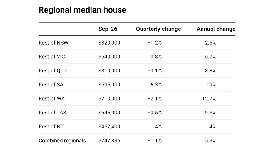 A table showing the quarterly house price for regions in every state. South Australia up 6.3 per cent. 