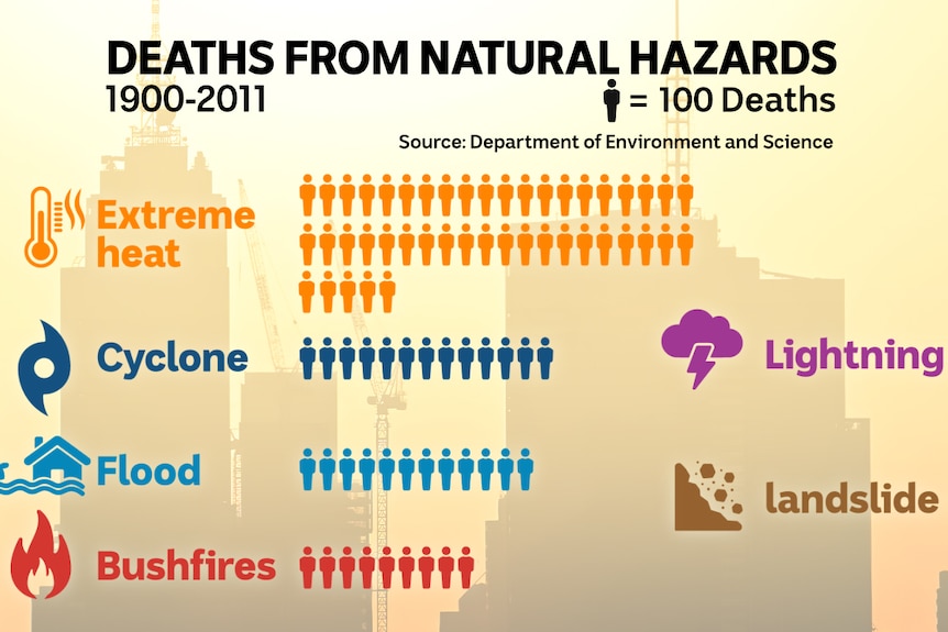A graphic which shows how more people die from extreme heat than cyclones, floods, bushfires, lightning and landslides.