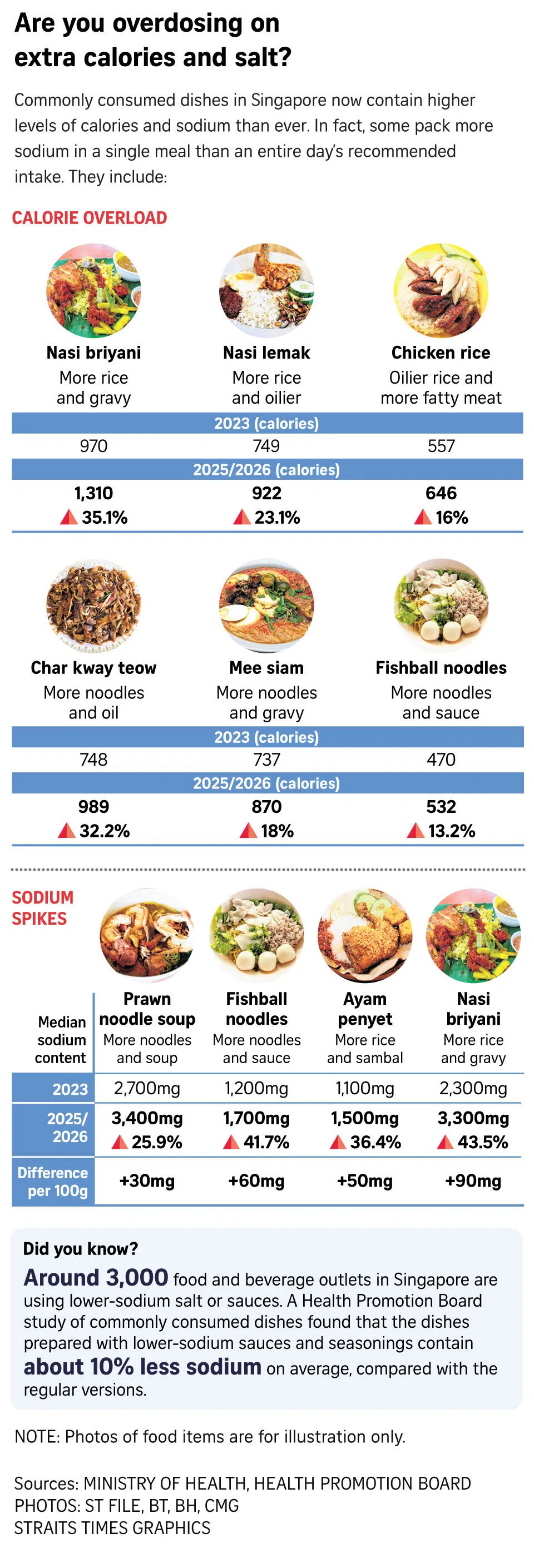Graph of dishes that causes calorie overload and sodium spikes.