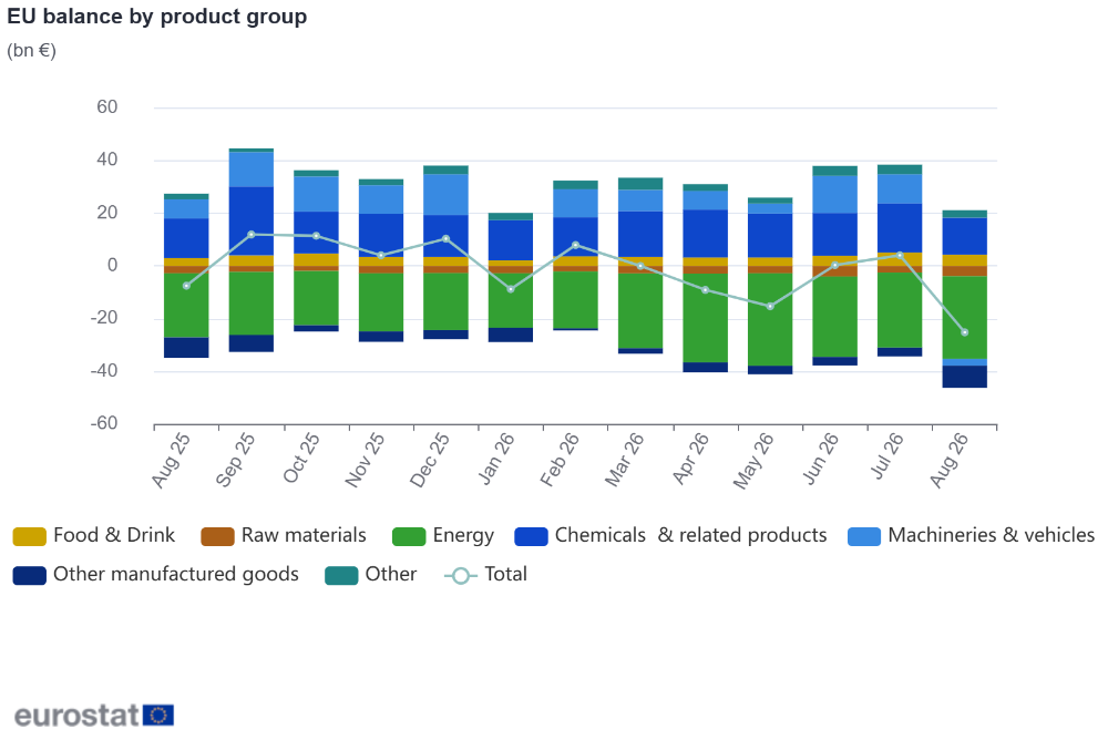 EU balance by product group
