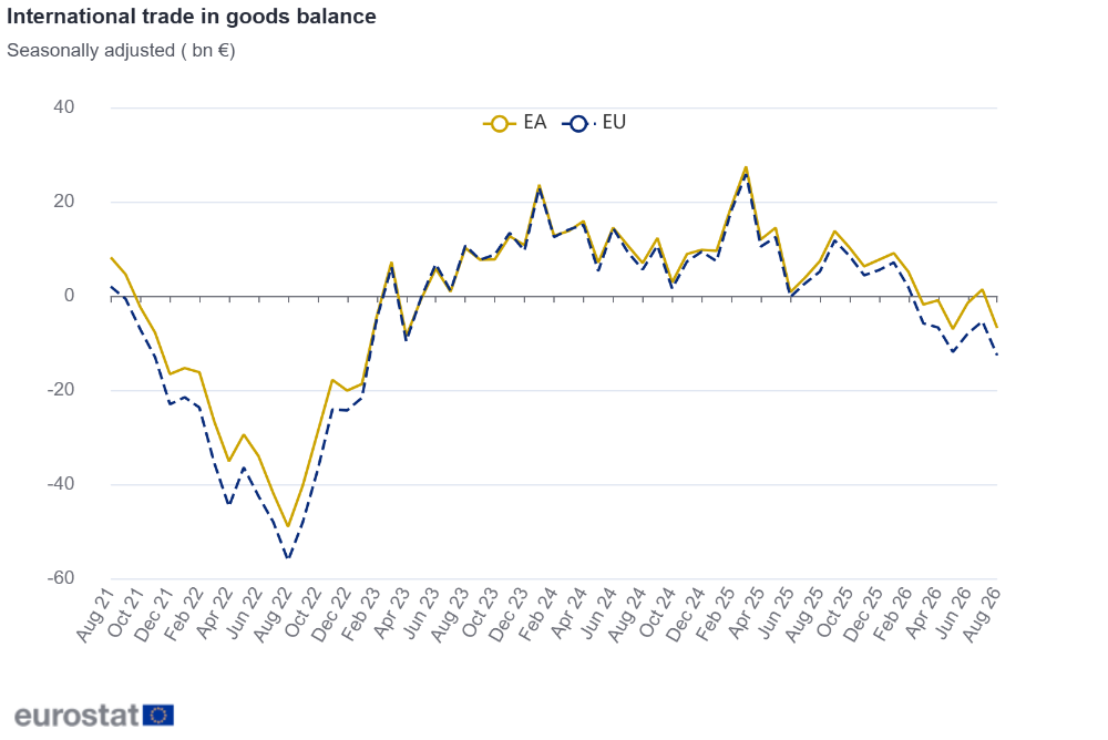 International trade in goods balance International trade in goods balance