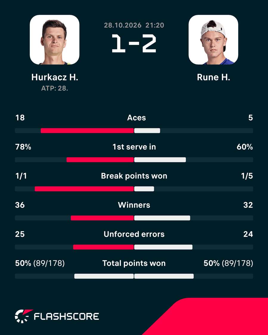 Hubert Hurkacz - Holger Rune - Match Stats