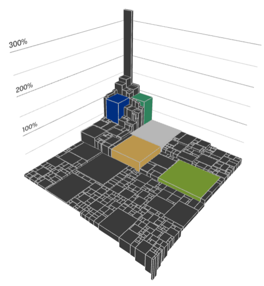 A 3D visualisation of the S&P 500, showing how some AI companies are overperforming, while many are decreasing in profit.