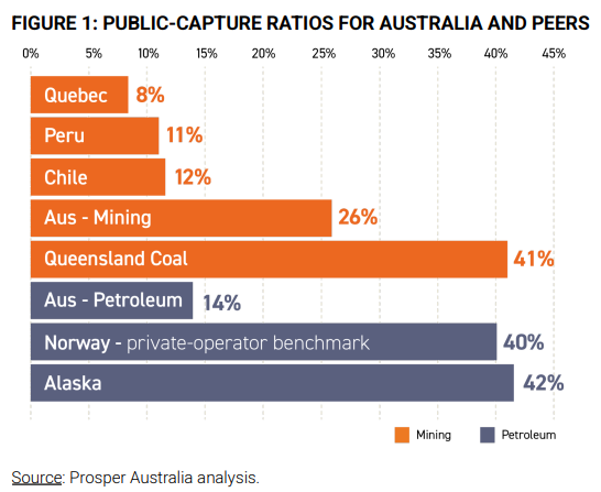 Prosper Australia public capture ratio