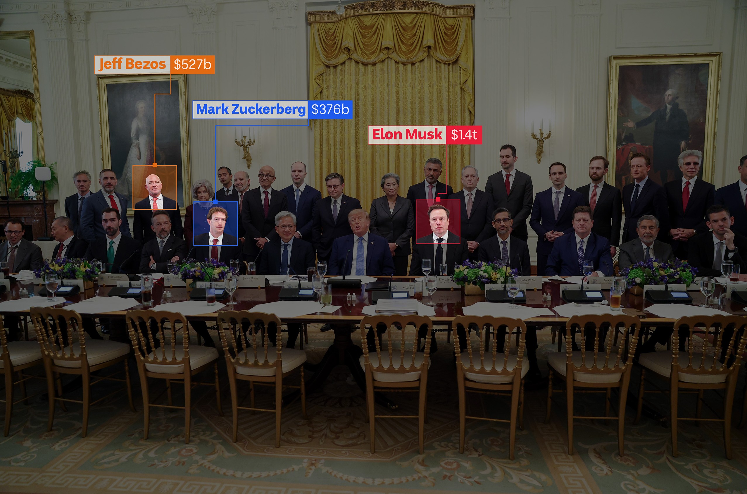 Image shows the names and net worths of Jeff Bezos ($527 billion), Mark Zuckerberg ($376 billion) and Elon Musk ($1.4 trillion).