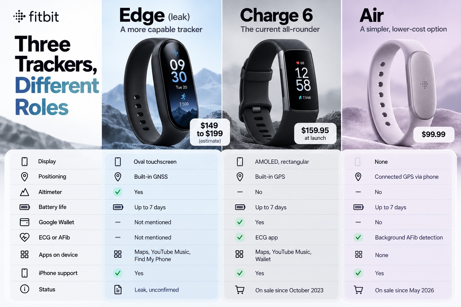 Fitbit Edge Charge 6 Air comparison infographic