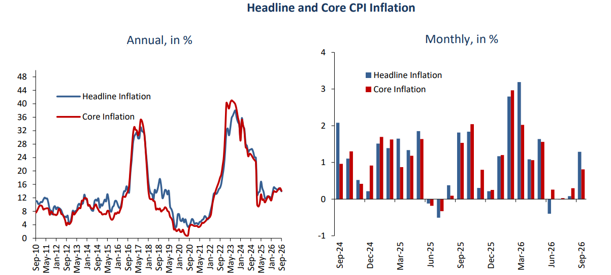 Egypt’s annual urban inflation slows to 13.9% in September 2026: CBE – Dailynewsegypt