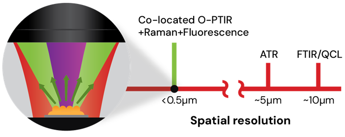 Spatial resolutions of various microscopy techniques