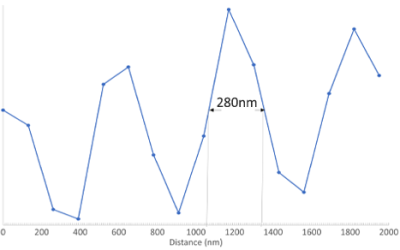 Demonstration of sub-500 nm spatial resolution. The plot above shows the intensity of 1260 cm-1 IR band measured at single pixels along the white dashed line
