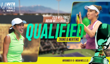 Three teams secure places in the WTA Finals Indian Wells doubles field