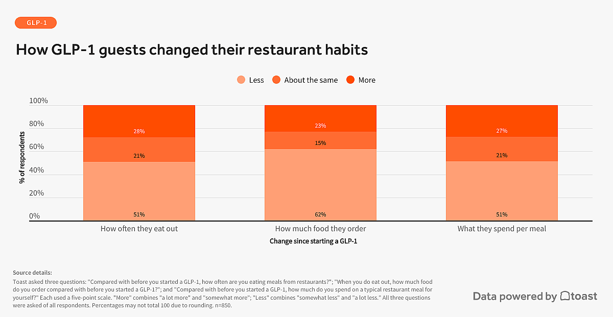 A bar graph showing how GLP-1 guests changed their restaurant habits.
