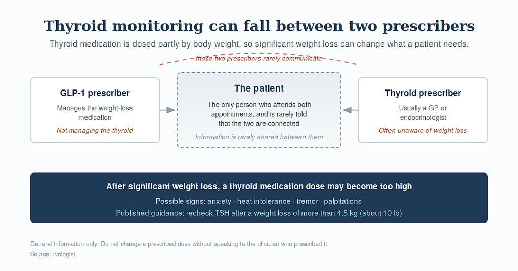 An informational diagram showing a thyroid monitoring between two prescribers.
