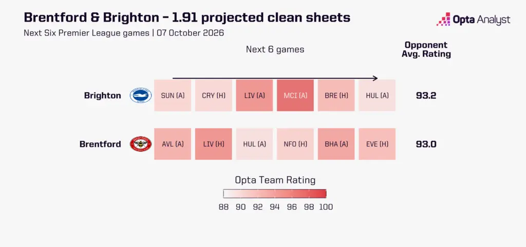 Brentford and Brighton - predicted clean sheets next six games