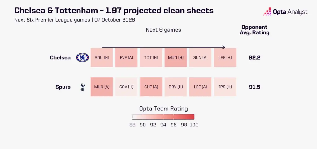 Chelsea and Tottenham - predicted clean sheets next six games