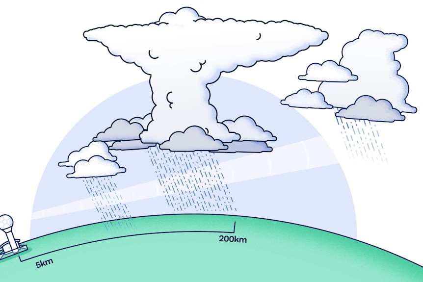 A simple diagrams mapping precipitation across a patch of land and a weather radar.