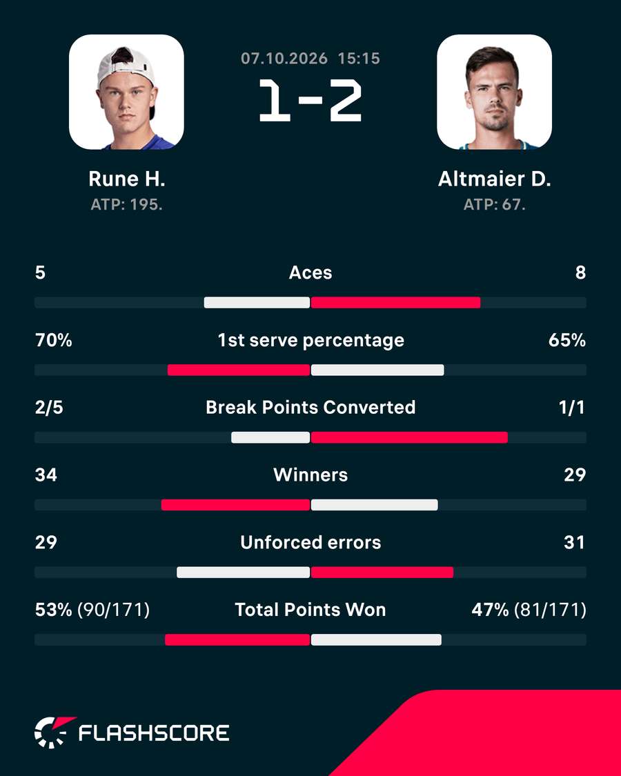 Holger Rune - Daniel Altmaier - Match Stats
