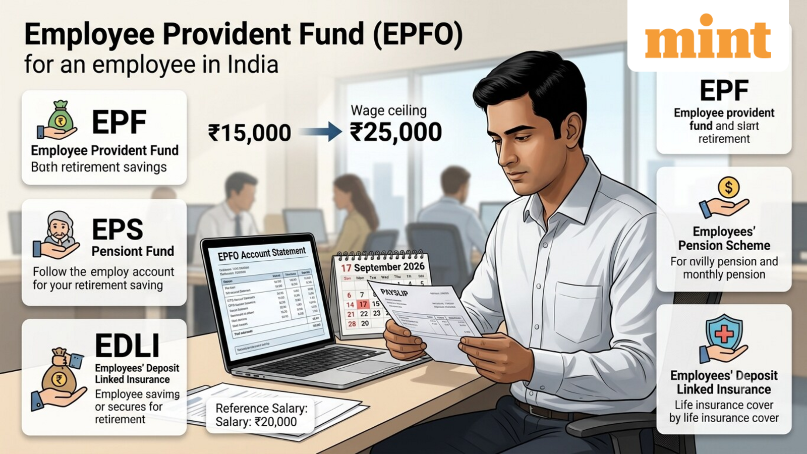 EPFO wage ceiling hiked to ₹25,000: Likely enhancements in social security coverage — pension, insurance, explained