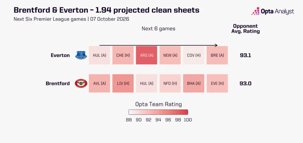 Everton and Brentford - predicted clean sheets next six games