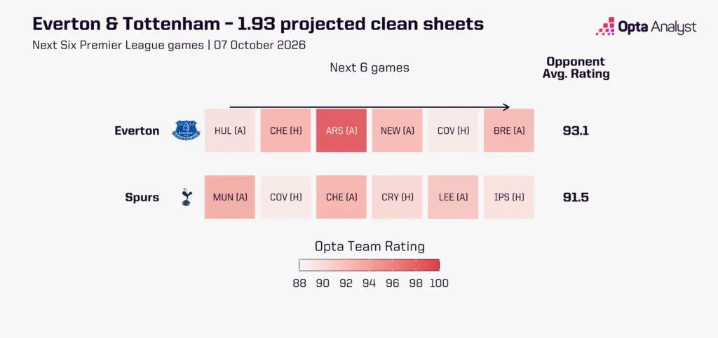 Everton and Tottenham - predicted clean sheets next six games