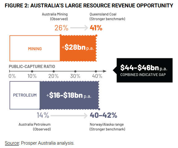 Prosper Australia missed revenue
