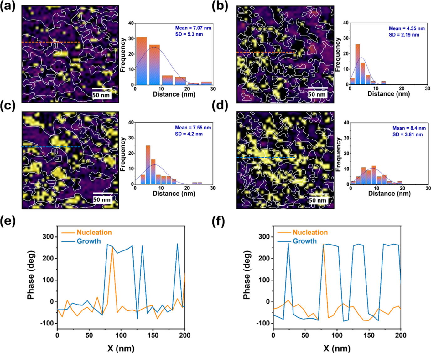 Ferroelectric domains spread differently depending on the bottom electrode. 