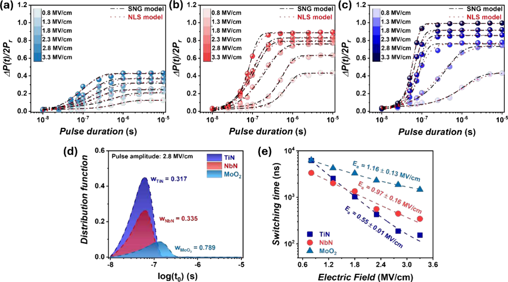 Pulsed switching measurements show that the switching speed and uniformity of the ferroelectric depend on the electrode material. 