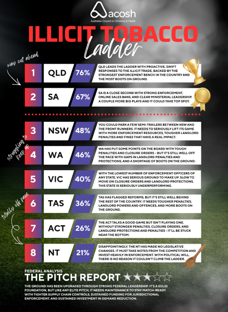Australian Council on Smoking and Health's 'Illicit Tobacco Ladder' for states and territories