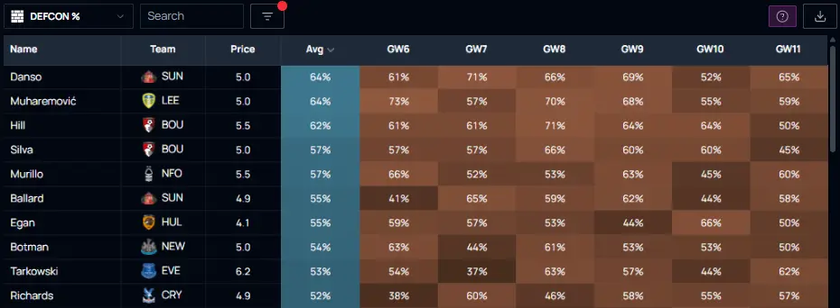 FPL DEFCON Projected Hit Rate among defenders