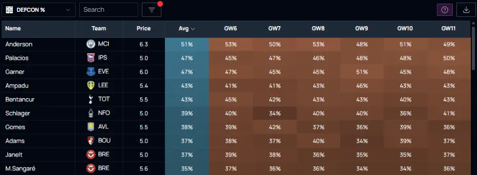FPL DEFCON Projected Hit Rate among midfielders