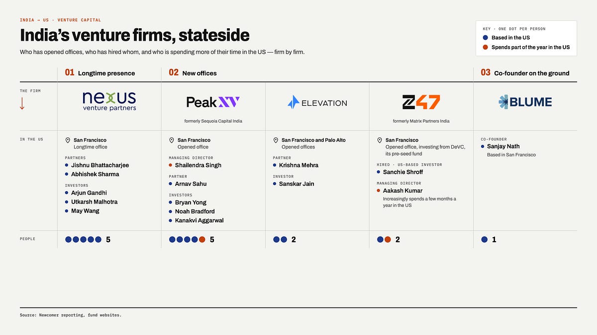 Indian VC Firms Are Following Founders to Set Up Shop in Silicon Valley