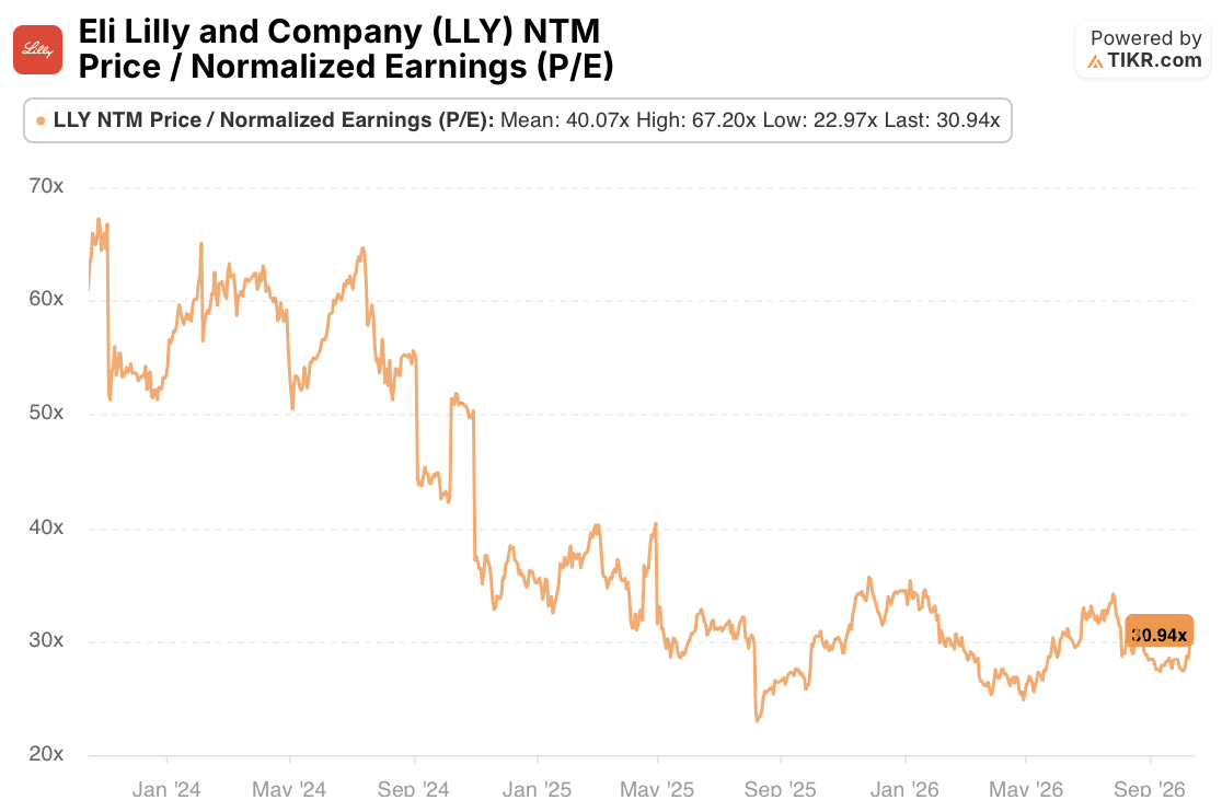 eli lilly stock ntm p/e