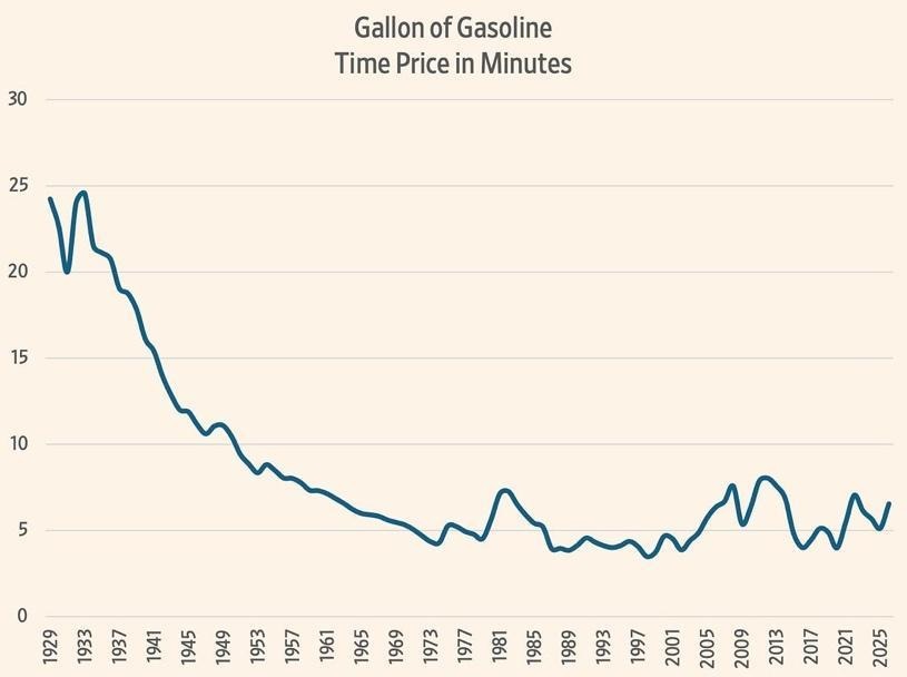 A line graph depicting the time price of gasoline per gallon from 1929 to 2025, showing a sharp peak in the early 1930s followed by a general decline through the 1980s and relatively stable prices with minor fluctuations thereafter.