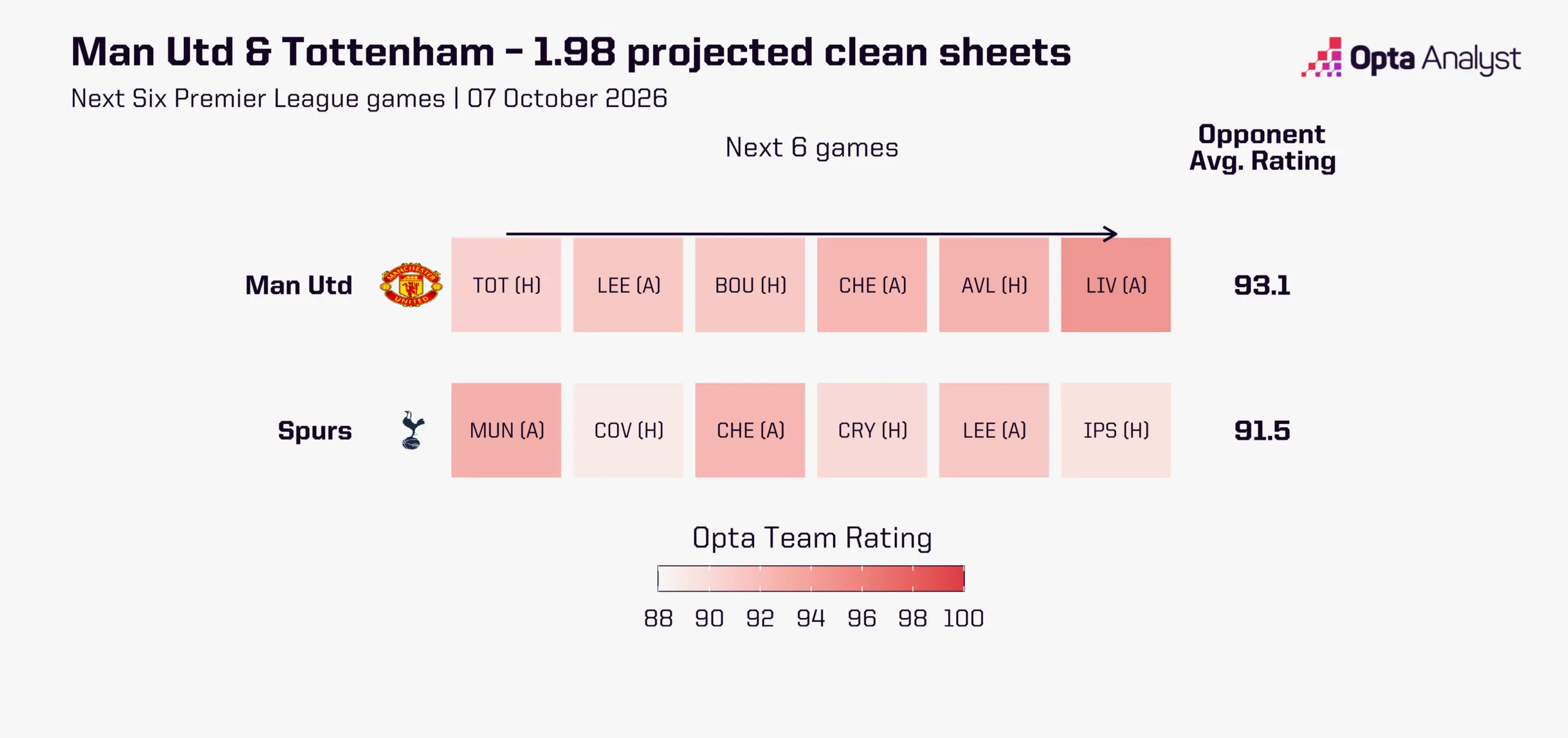 Man Utd and Tottenham - predicted clean sheets next six games