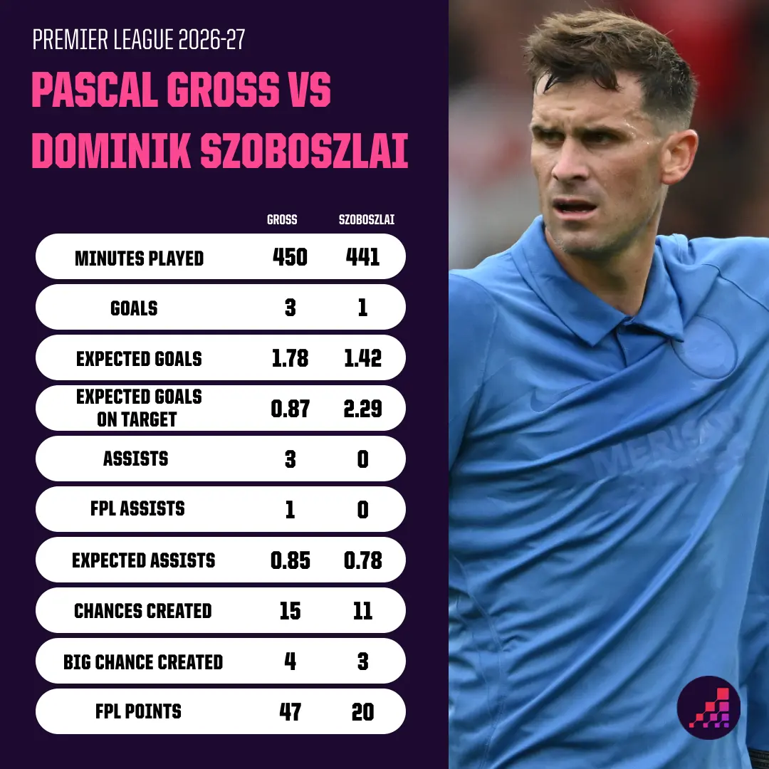 Pascal Gross vs Dominik Szoboszlai