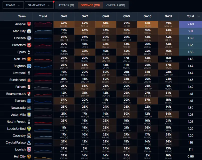 Predicted clean sheets by Premier League teams across next six gameweeks - Solio