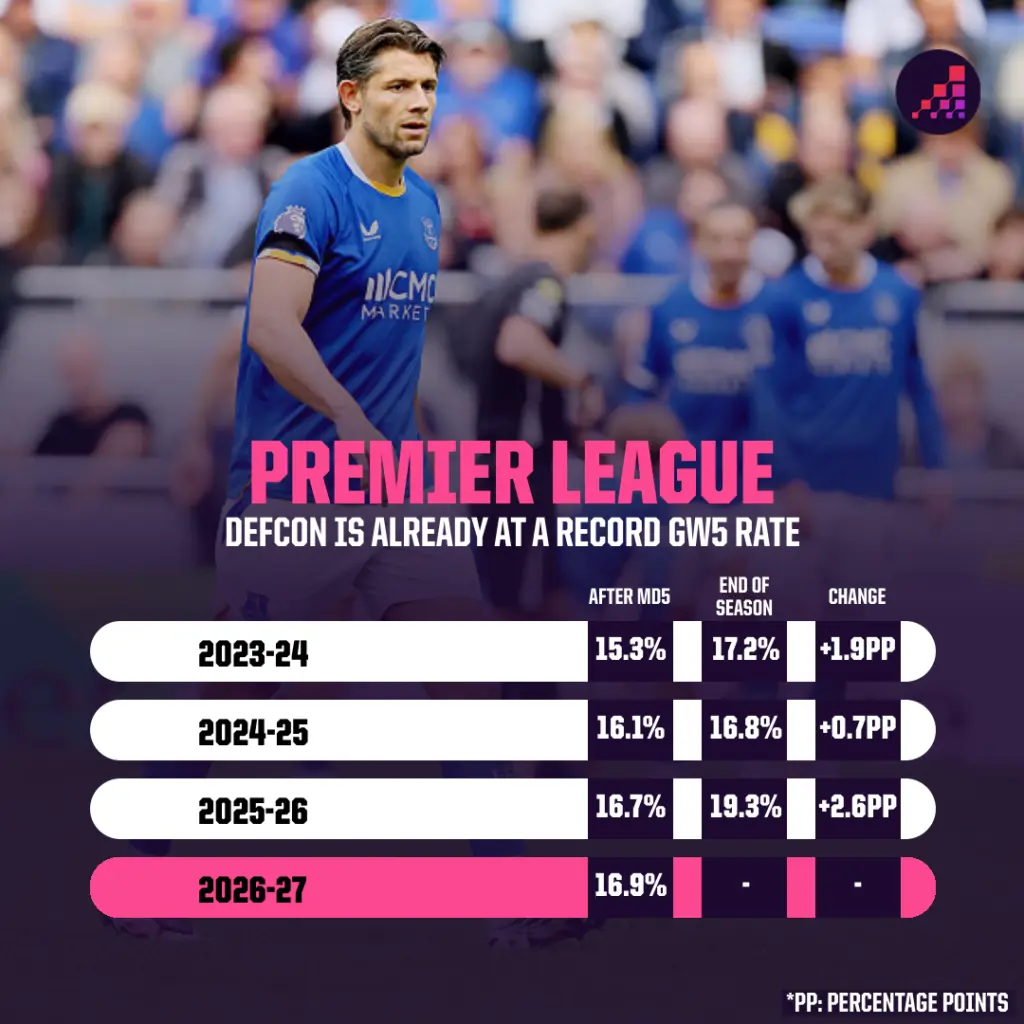 Premier League DEFCON Data