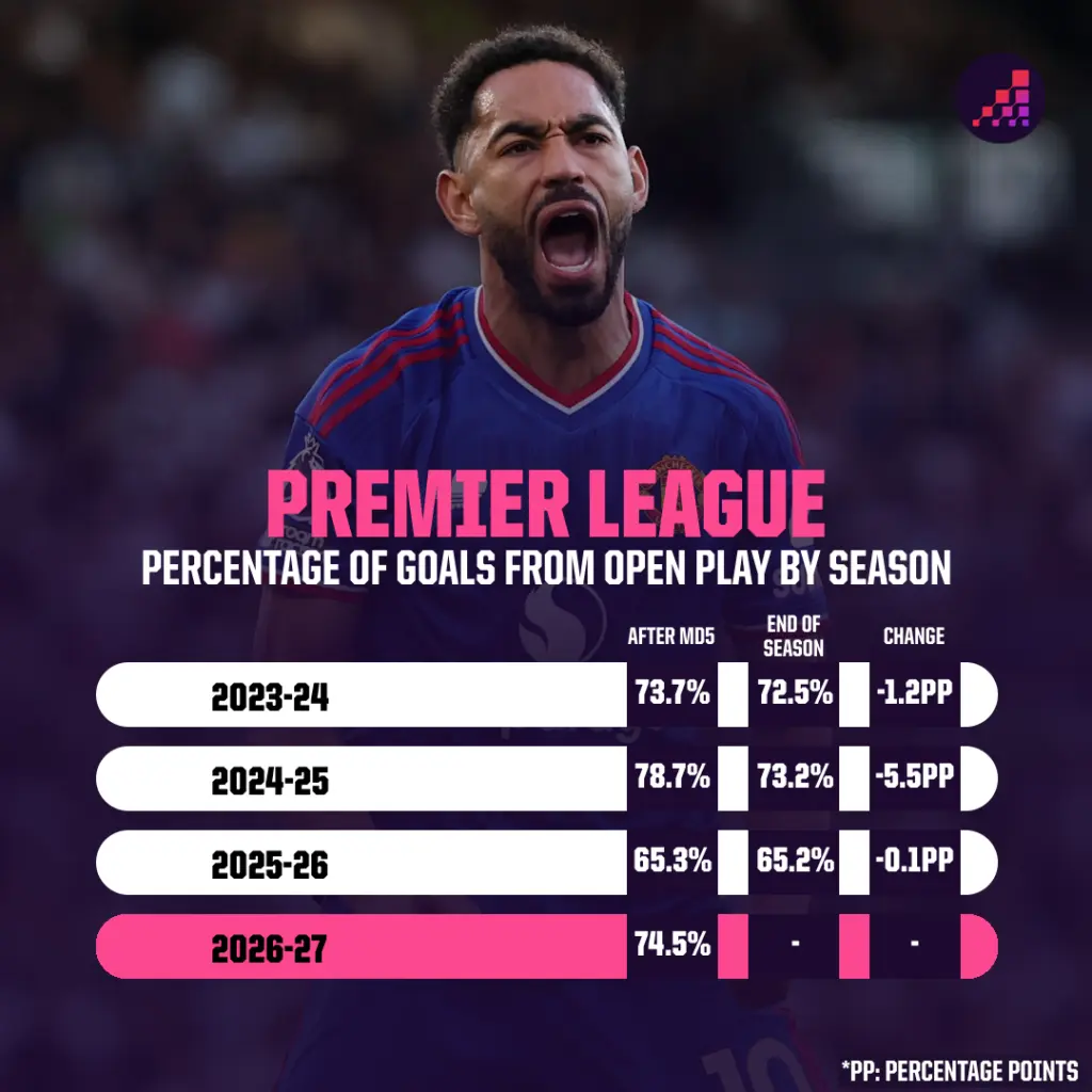 Premier League Open Play Goals After MD5