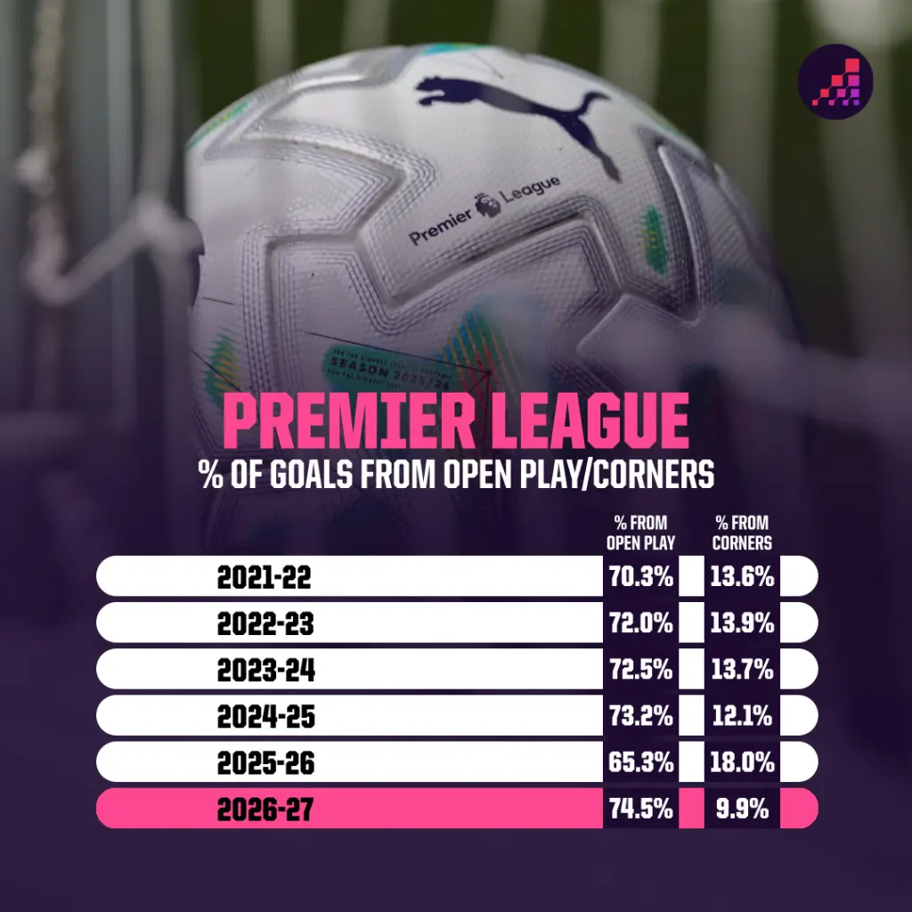 Premier League Proportion of Goals from Open Play by Season