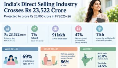India’s Direct Selling Industry Hits Rs 23,522 Crore, Targets Rs 25,000 Crore in FY2025–26