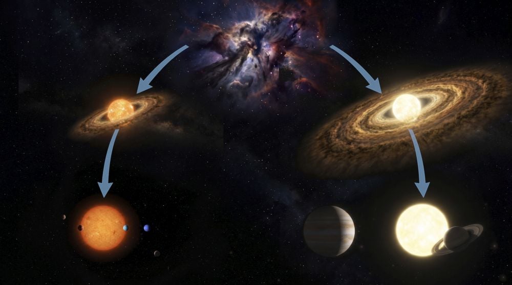 A team of astronomers have found a comprehensive link between solar system architectures and their host stars. They describe it as a 'genetic link' between the host star's size and metallicity, and the type of planets and their positions. The host star shapes the birth, dynamical evolution, and future stability of the entire planetary system. Image Credit: INAF / Universitat de Valencia / image generation assisted by Gemini AI