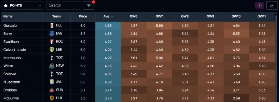 Solio predicted FPL points among forwards - next six gameweeks