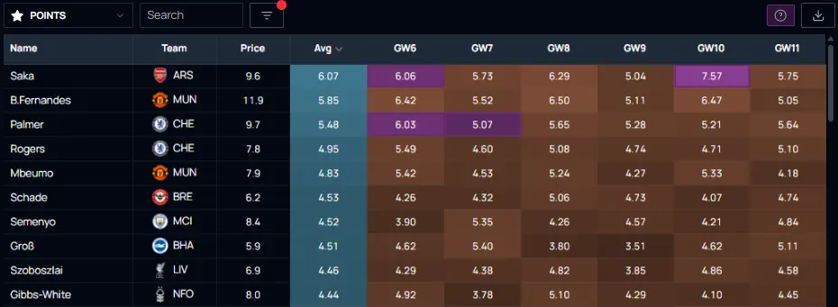 Solio predicted FPL points among midfielders - next six gameweeks