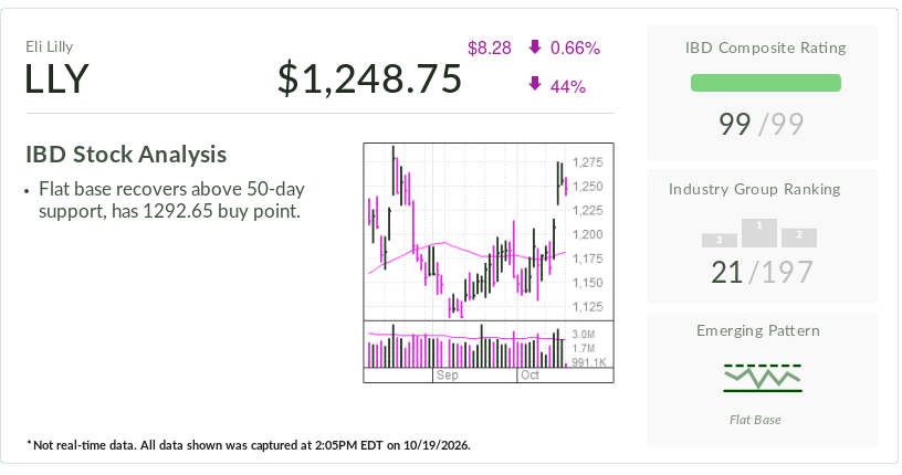 Eli Lilly, Stock Of The Day, Rides Foundayo, Medicare Bridge To Buy Point