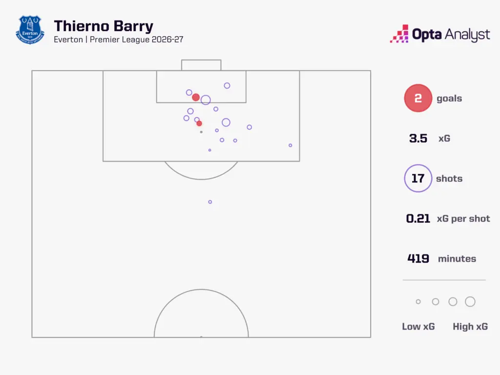 Thierno Barry xG Premier League 2026-27