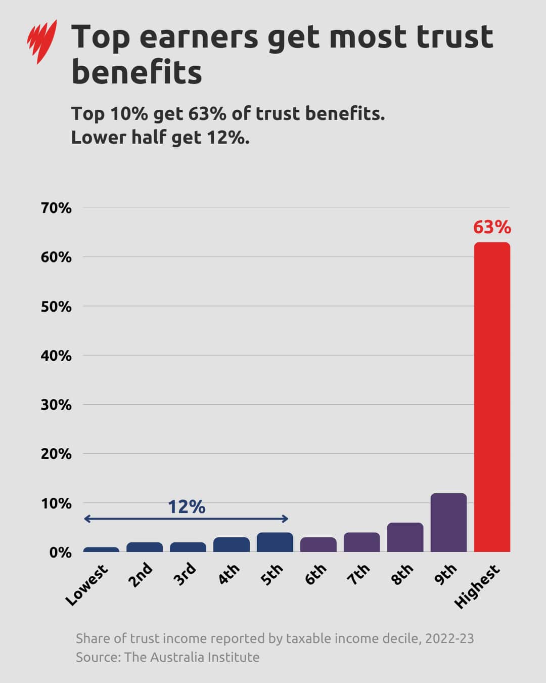 Trust benefits split by income brackets