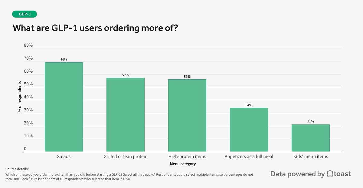 A bar graph showing what menu categories are GLP-1 users ordering more often than before.