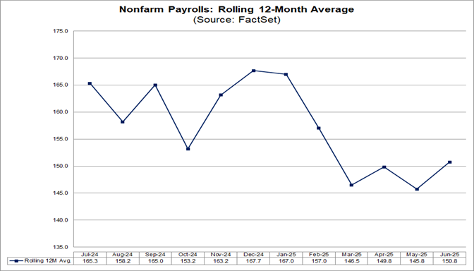 02-nonfarm-payrolls-rolling-12-month-average