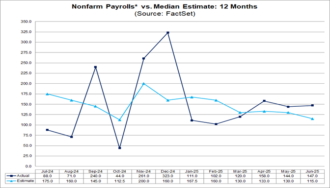 03-nonfarm-payrolls-vs-median-estimate-12-months