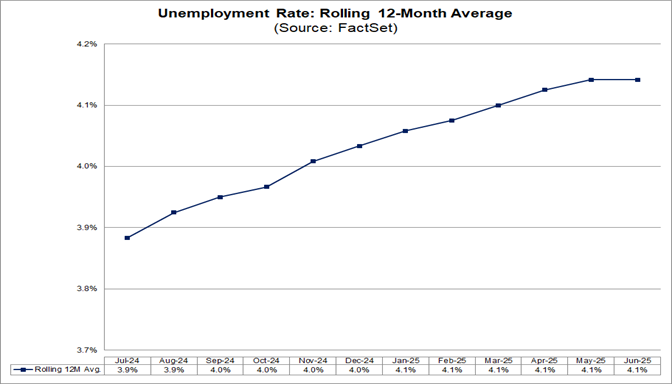 05-unemployment-rate-rolling-12-month-average