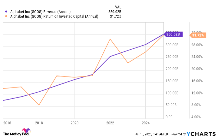 GOOG Revenue (Annual) Chart